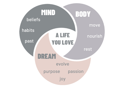 Mind Body Dream